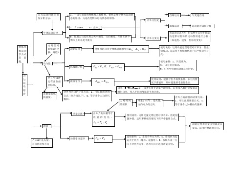 力与运动知识结构