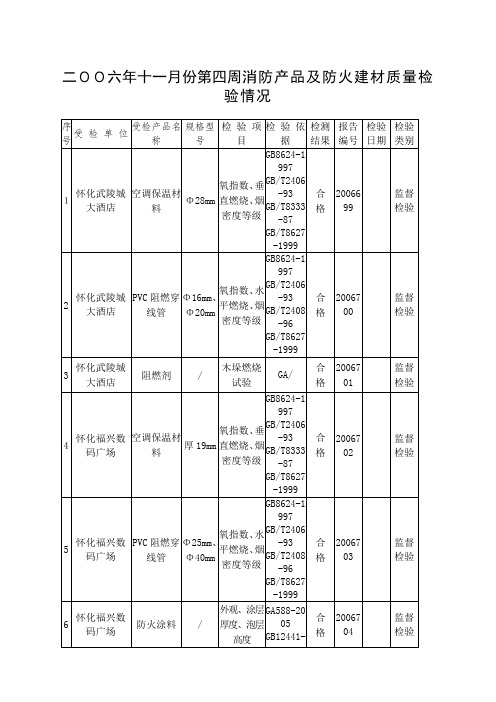 一月份第四周消防产品及防火建材质量检验情况