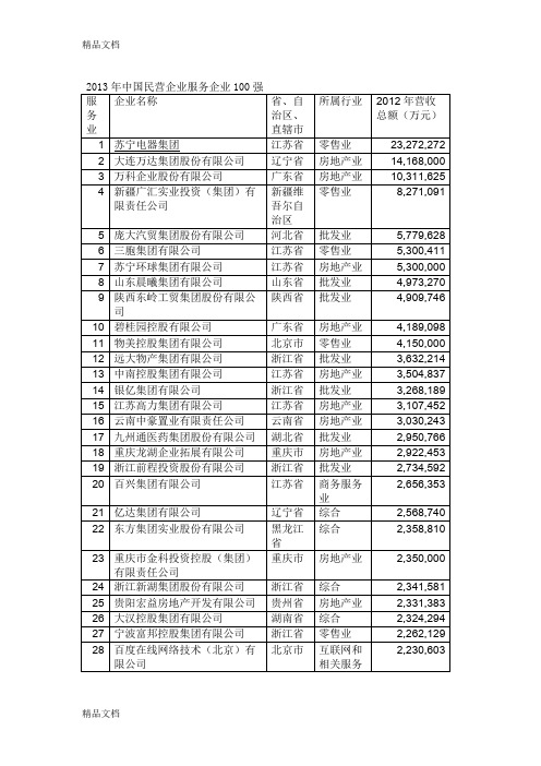 (整理)年中国民营企业服务企业100强.