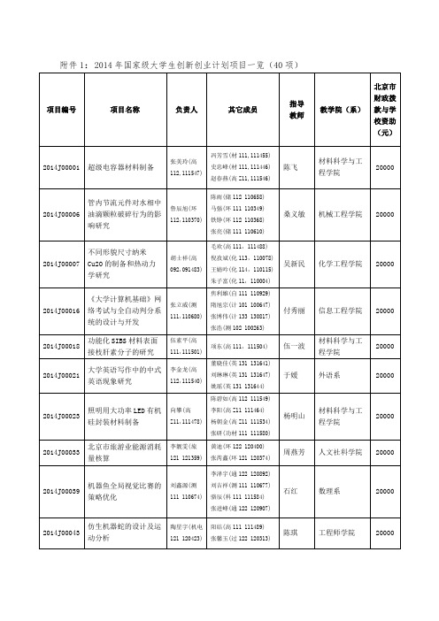 2014年国家级大学生创新创业计划项目一览.doc-北京石油化工学院