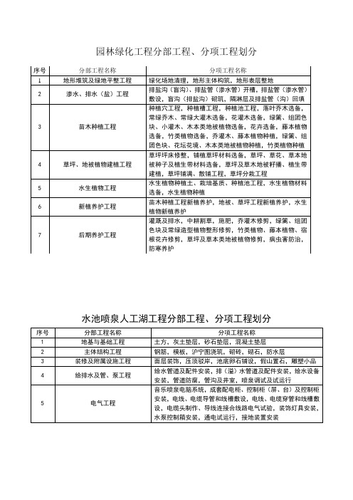 园林工程分部工程、分项工程划分