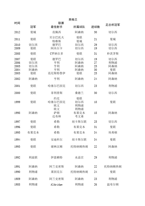 历届欧洲5大联赛冠军,杯赛冠军,洲际杯冠军和足球先生