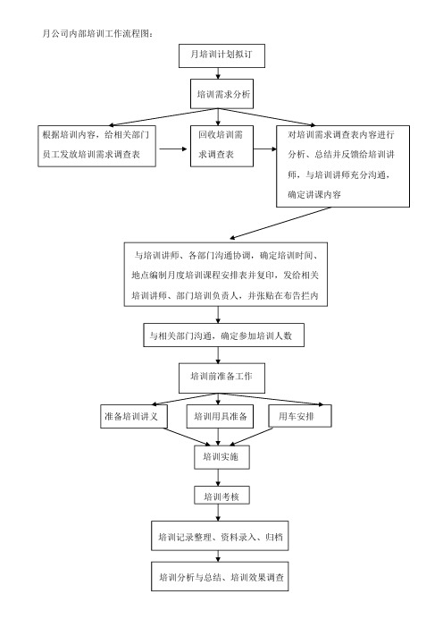 培训工作流程图