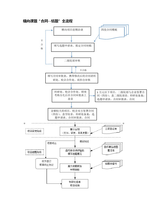 横向课题“合同--结题”全流程-(1)