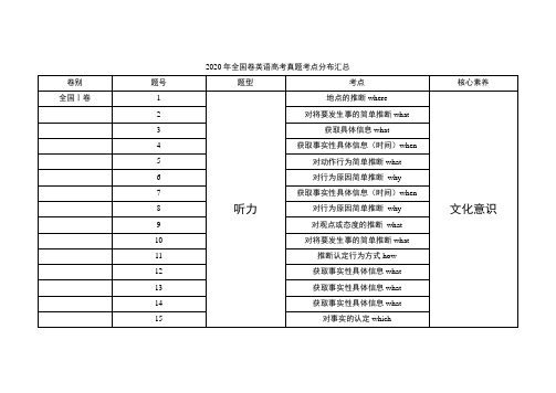 2020年全国卷英语高考真题考点分布汇总