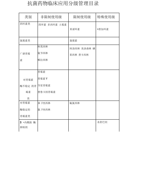 抗菌药物使用分级表.docx