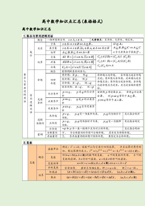 高中数学知识点汇总(表格格式)