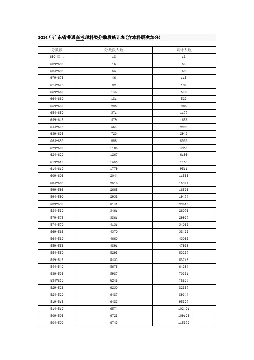 2014年广东省普通高考理科类分数段统计表