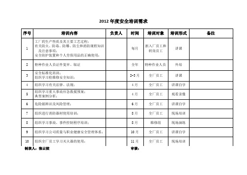 安全培训教育需求记录