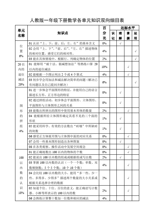 人教版小学一年级下册数学各单元知识双向细目表