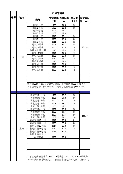 全国轨道交通现状数据统计