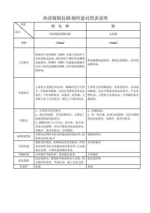 热浸锡铜包钢、铜性能对照表2011