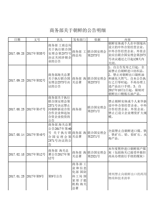 制裁朝鲜措施公告明细