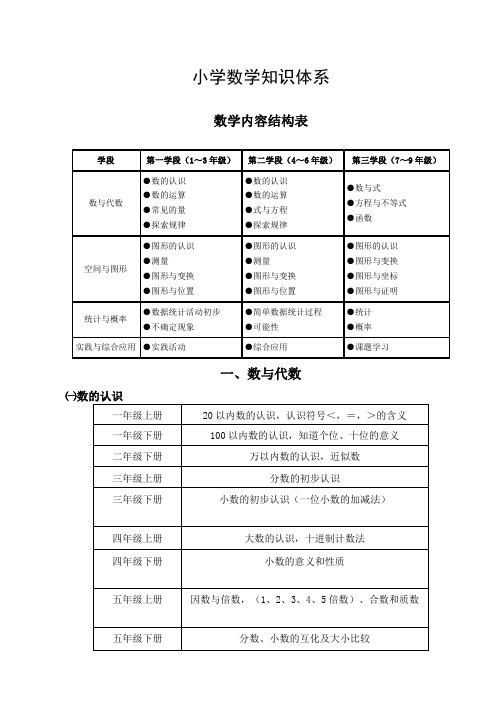 小学数学知识体系