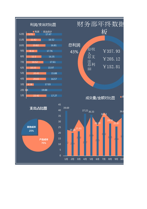 财务部年终产品数据分析Excel模板