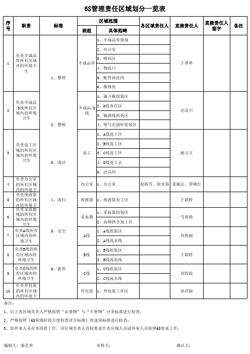 6S区域划分表