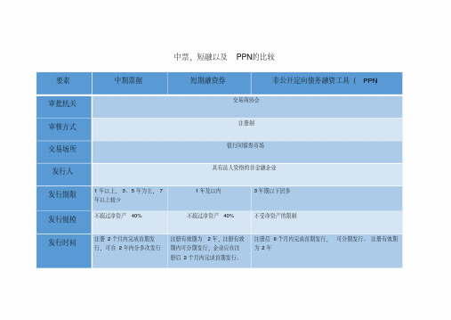 中票,短融,PPN的特点以及发行条件比较