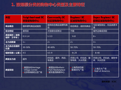 按规模、业态分类的购物中心类型