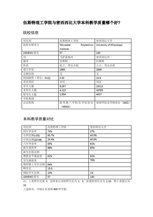 伍斯特理工学院与密西西比大学本科教学质量对比