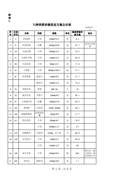 71种西药价格拟定方案公示表