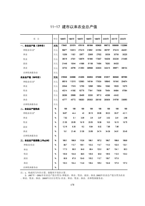 广东省阳江市统计年鉴数据：11-17 建市以来农业总产值(1988-2018)