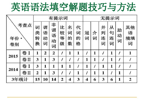 2018高考英语语法填空解题技巧(整理)