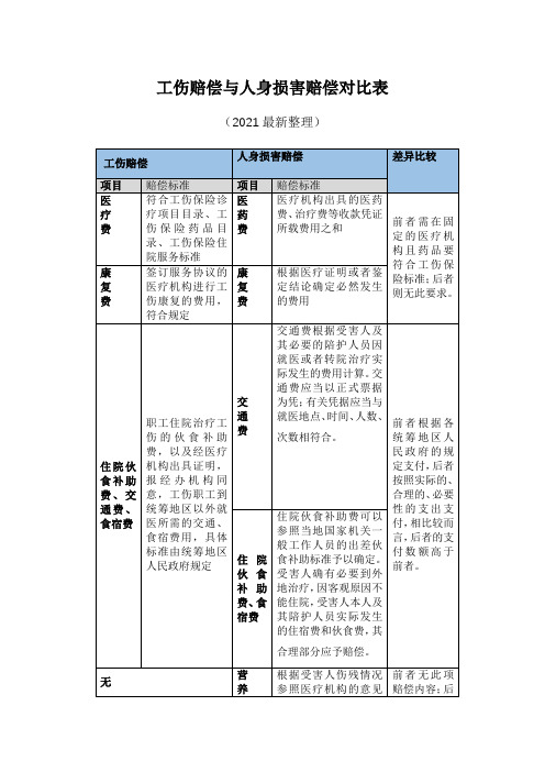 工伤赔偿与人身损害赔偿对比表(2021最新整理)