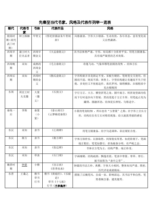 先秦至当代书家、风格及代表作列举一览表