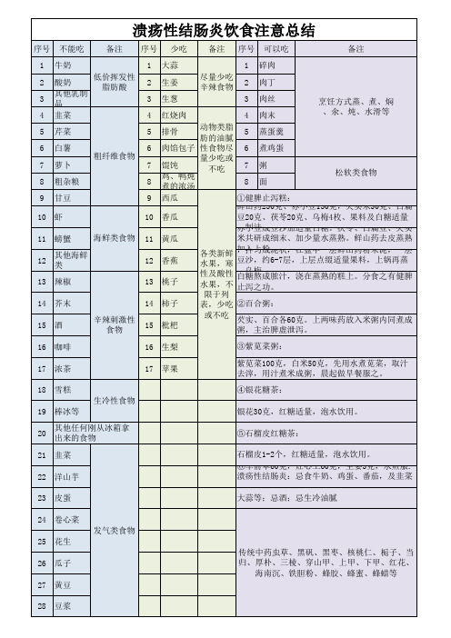 溃疡性结肠炎饮食注意总结