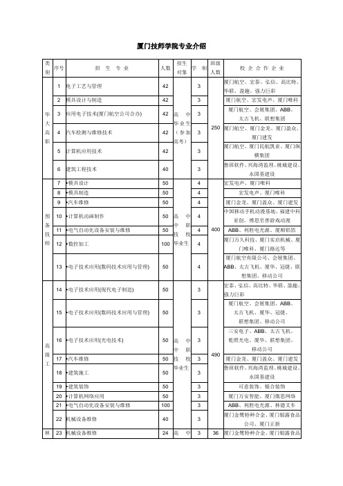 厦门技师学院专业介绍