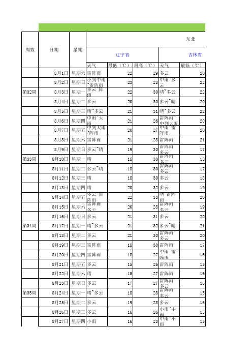 8月各省天气预报