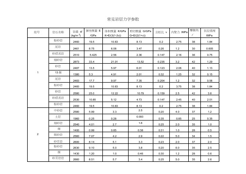 煤系地层常见岩石力学参数