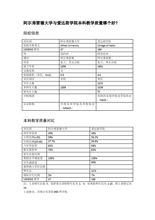 阿尔弗雷德大学与爱达荷学院本科教学质量对比