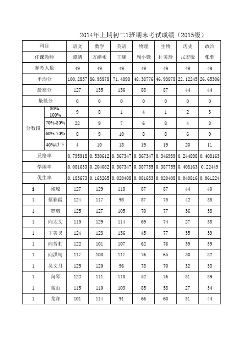 2014年上期八年级期末考试成绩