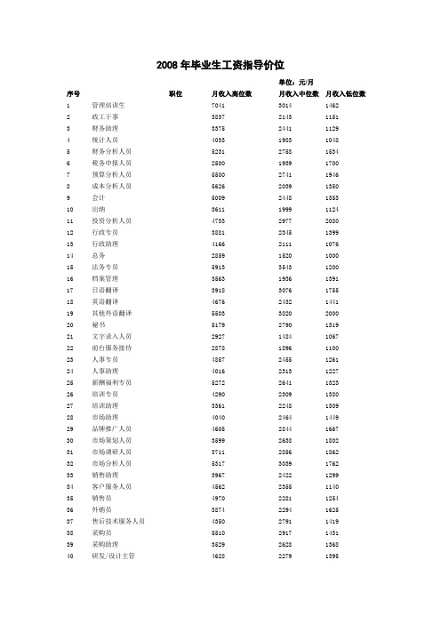 2008年毕业生工资指导价位