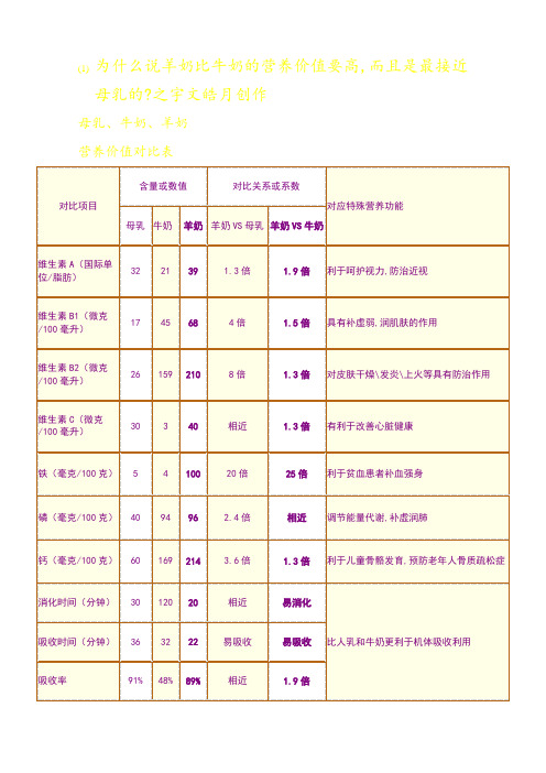 母乳、牛奶、羊奶、营养价值对比表