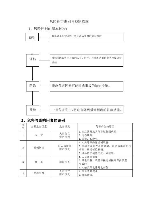 岗位风险及防范措施