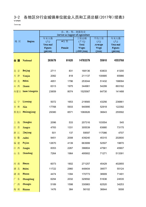 中国劳动年鉴2018全国各地省市区数据：各地区分行业城镇单位就业人员和工资总额(2017年)续表3