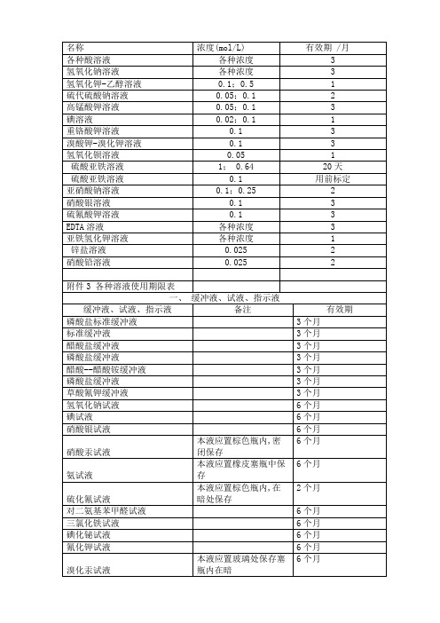 溶液保质期