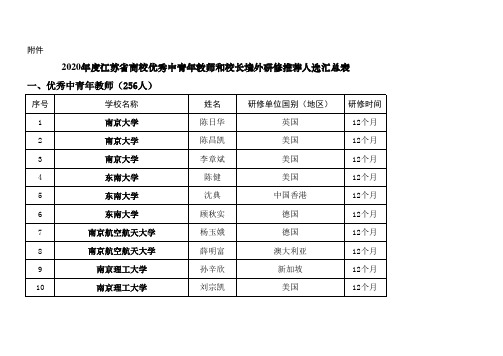 2020年江苏高校优秀中青年教师和校长境外研修入选人员名单