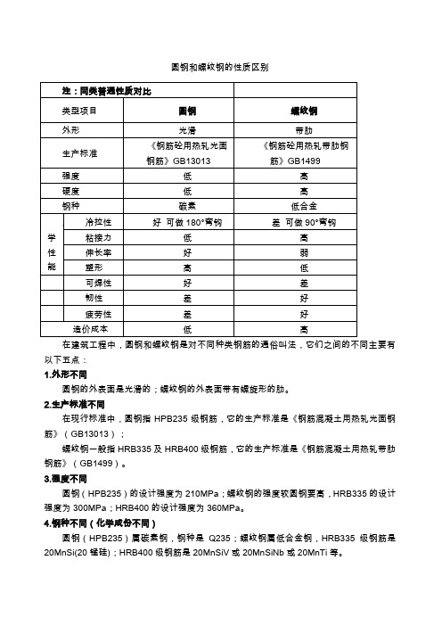 螺纹钢和圆钢性质对比