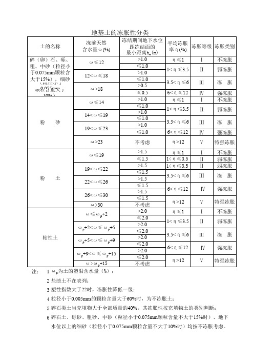 (完整版)地基土的冻胀性分类