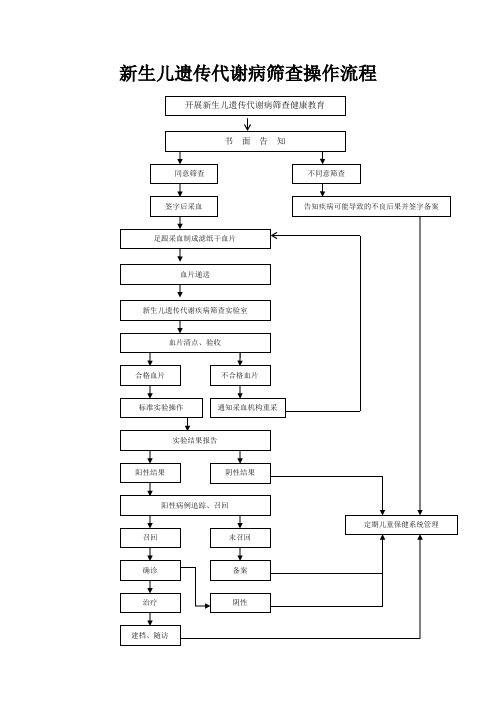 2010版新生儿疾病筛查流程、知情同意书