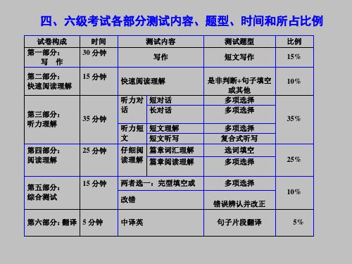 大学英语四级考试阅读讲座课件