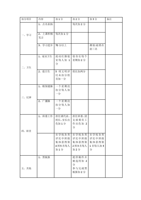 班级奖惩细则(加分项)