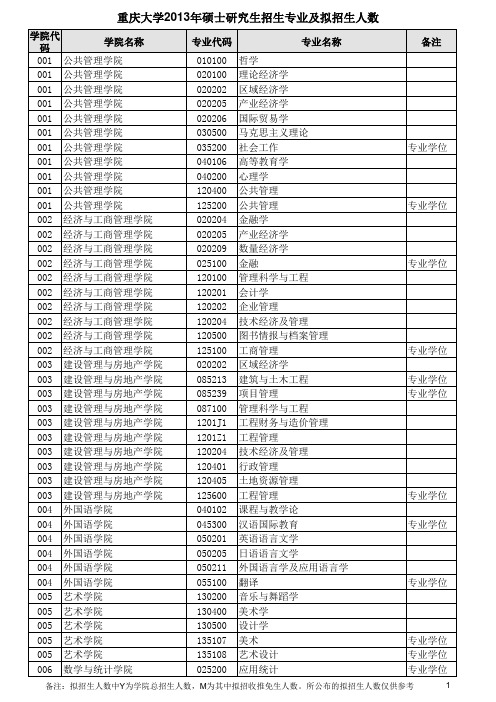 2013年重庆大学招生专业代码