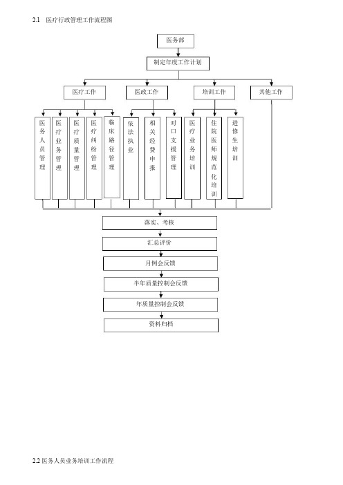 医务部工作流程图