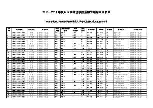 2013—2014年复旦大学经济学院金融专硕拟录取名单