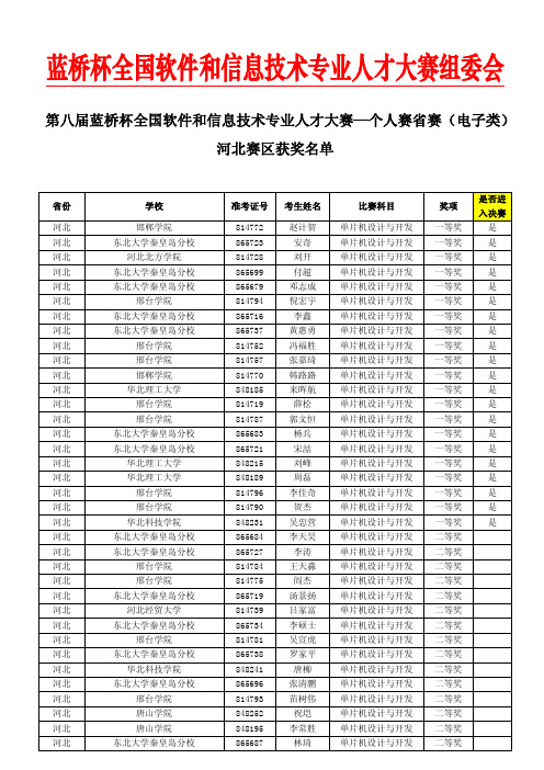 第八届蓝桥杯大赛省赛电子类-河北赛区获奖名单