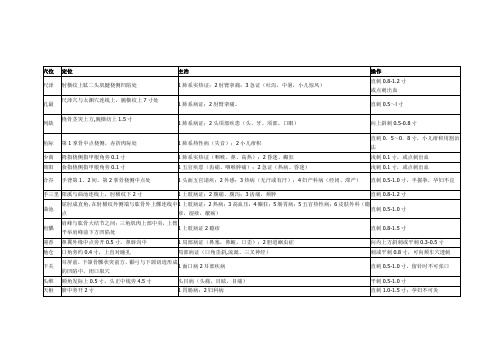 执医考试针灸腧穴快速记忆表格归纳